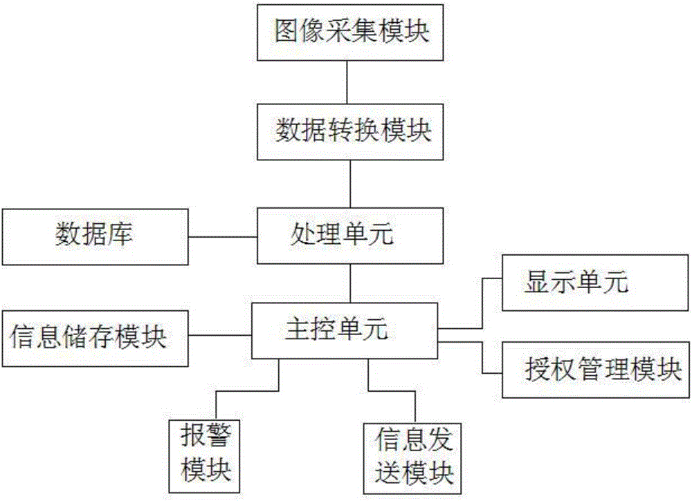 一種基于瞳孔識(shí)別的安全系統(tǒng)的制作方法附圖